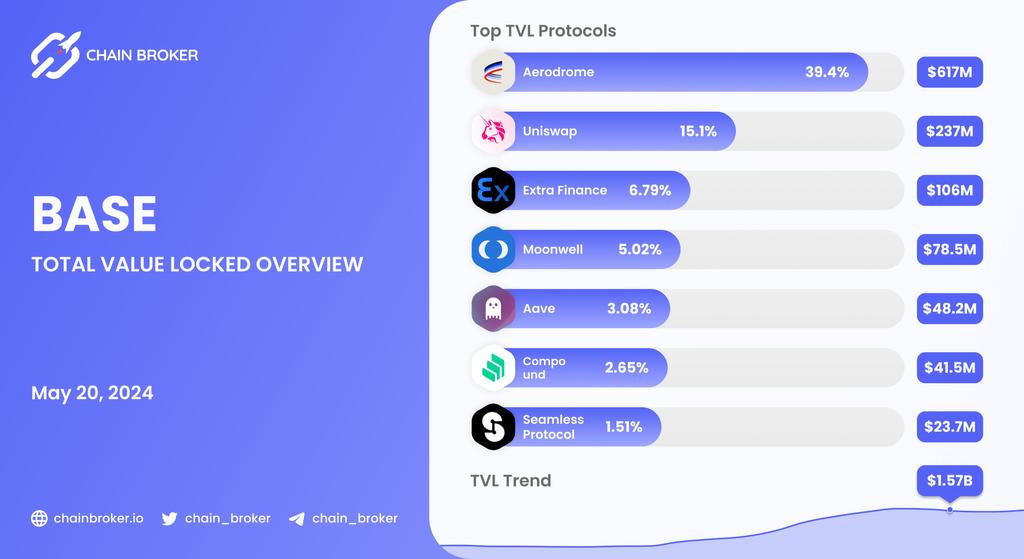Chain Broker Compound (COMP) Price, Investors & Funding, Charts, Market Cap | Chain ...