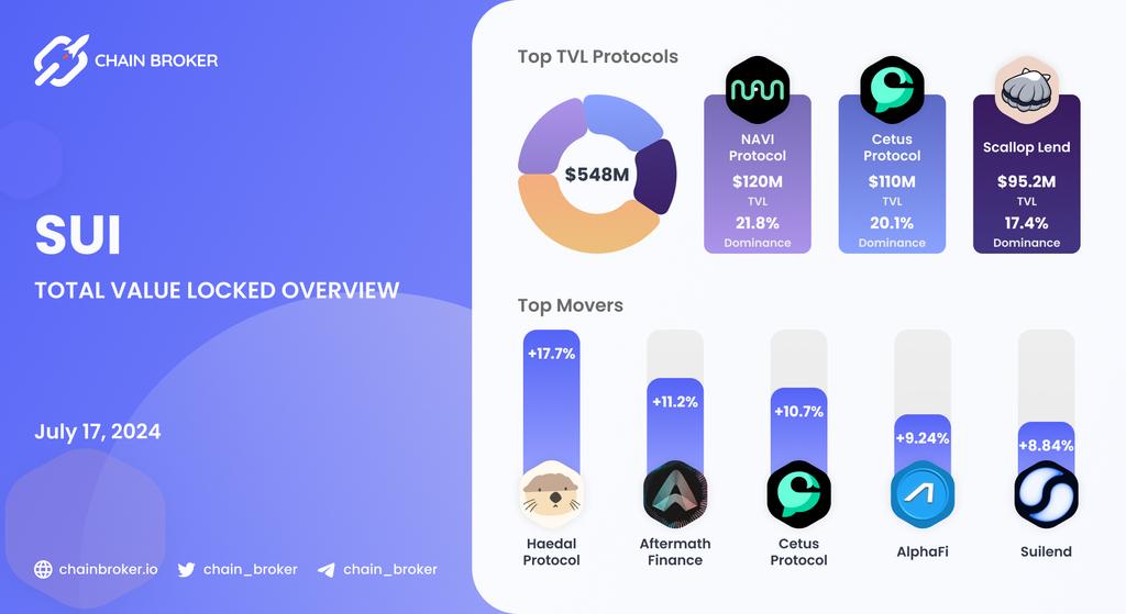 Chain Broker Sui (SUI) Price, Investors & Funding, Charts, Market Cap | Chain Broker