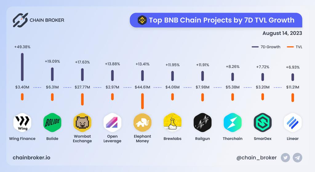 Chain Broker Wombat Exchange (WOM) Price, Investors & Funding, Charts, Market Cap ...