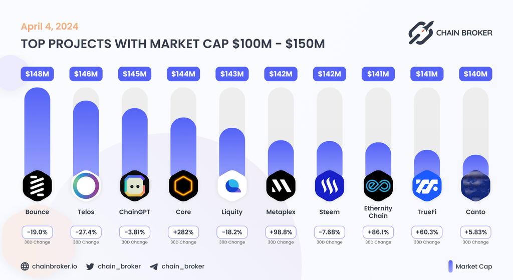 Chain Broker ChainGPT (CGPT) Price, Investors & Funding, Charts, Market Cap | Chain ...